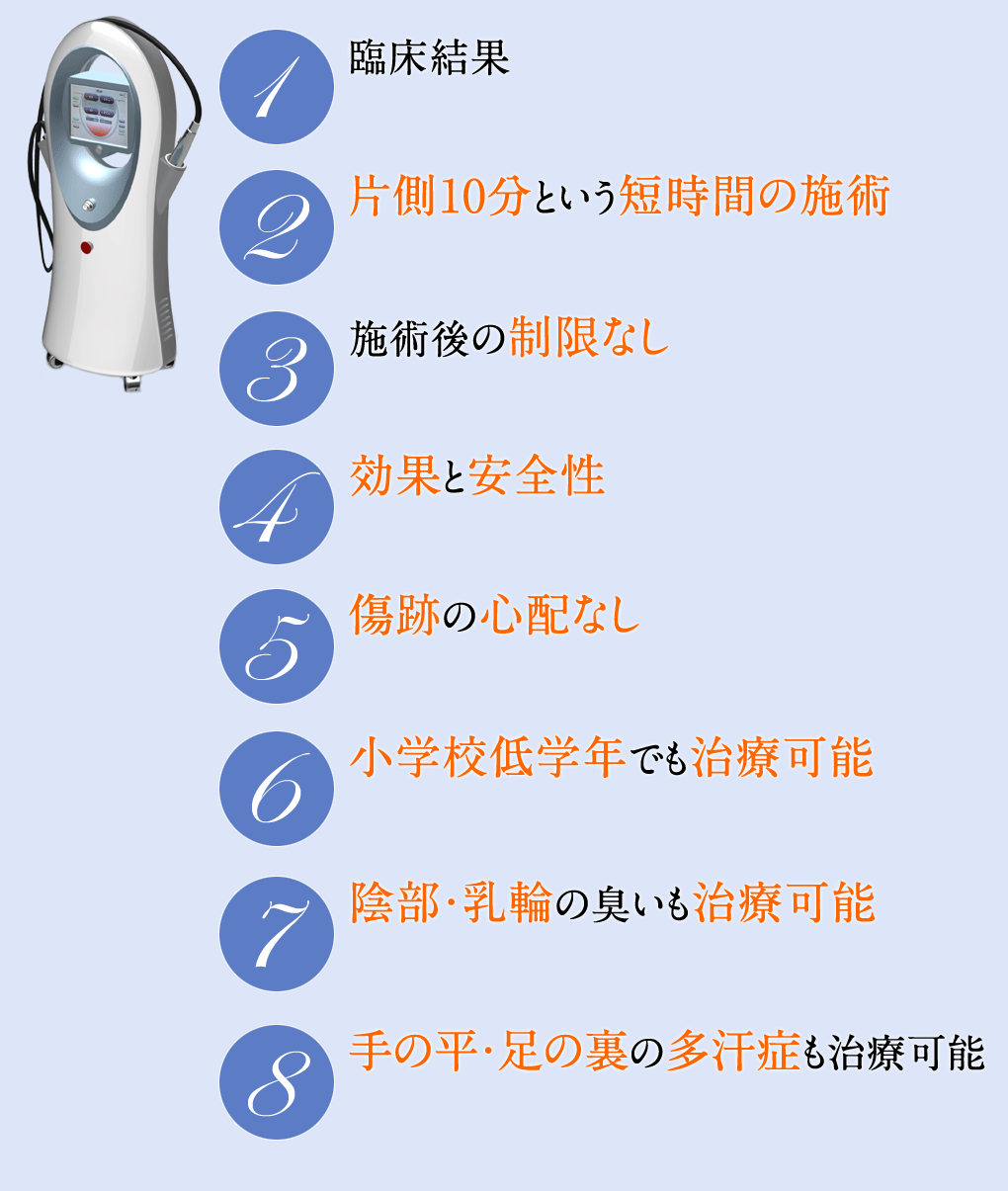 95％の臨床結果/片側10分という短時間の施術/施術後の制限なし/高い効果と安全性/傷跡の心配なし/小学校低学年でも治療可能/陰部・乳輪の臭いも治療可能/手の平・足の裏の多汗症も治療可能/